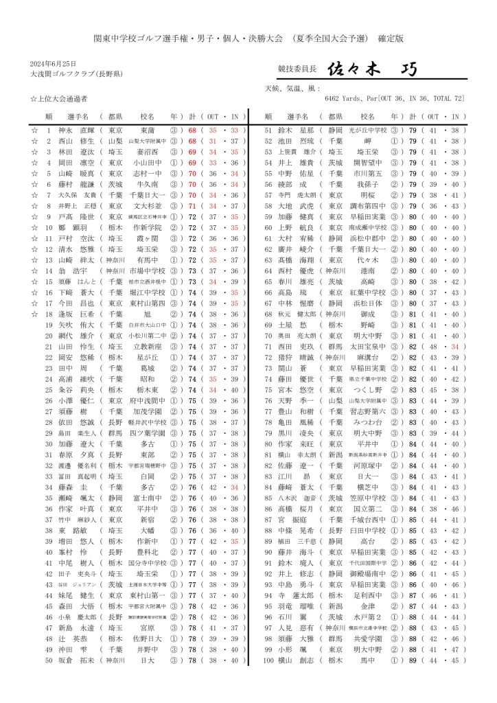 2024年関東中学校ゴルフ選手権個人決勝リザルト01